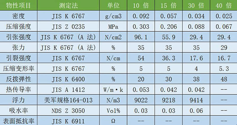 不同倍率EPP發泡聚丙烯物理特性一覽表 不同倍率EPP發泡聚丙烯物理特性一覽表